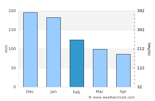 Kamo average rain in February