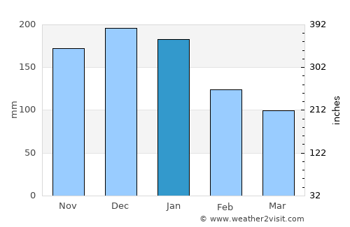 Kamo average rain in January