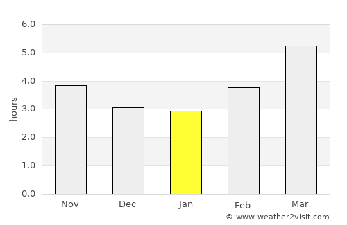 Kamo average rain in January