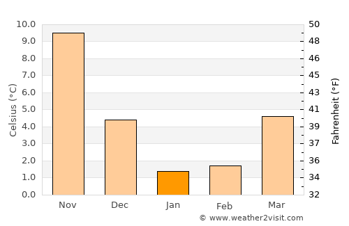 Kamo average temperature in January