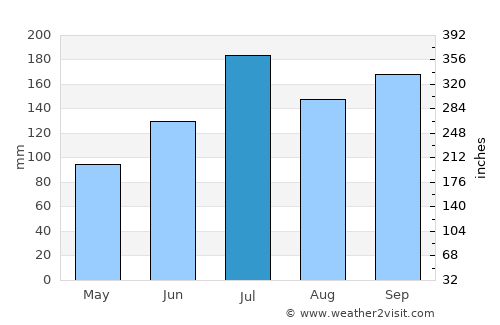 Kamo average rain in July