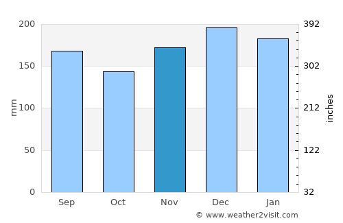 Kamo average rain in November