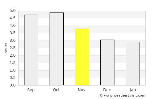 Kamo average rain in November
