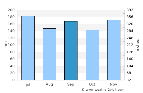 Kamo average rain in September