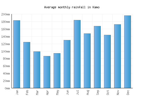 Kamo monthly rainfall chart (mm)