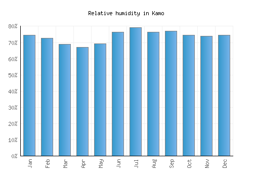 Kamo relative humidity averages