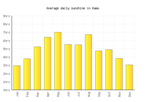 Kamo average daily sunshine chart