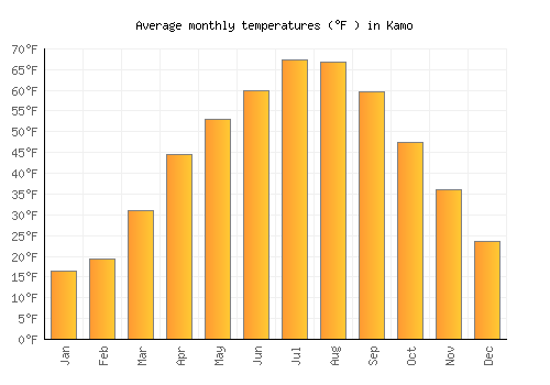 Kamo average temperature chart (Fahrenheit)