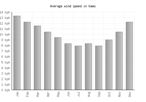 Kamo average winspeed by month (km/h)