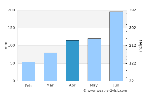 Kamogata average rain in April