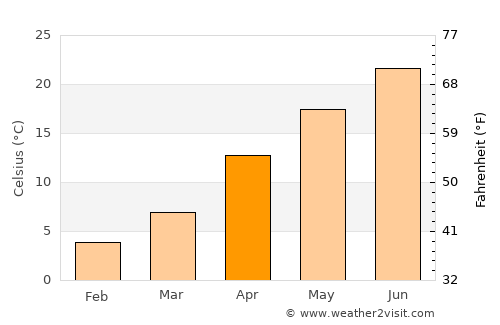 Kamogata average temperature in April