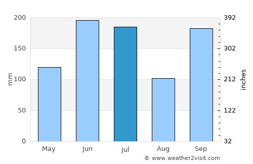 Kamogata average rain in July