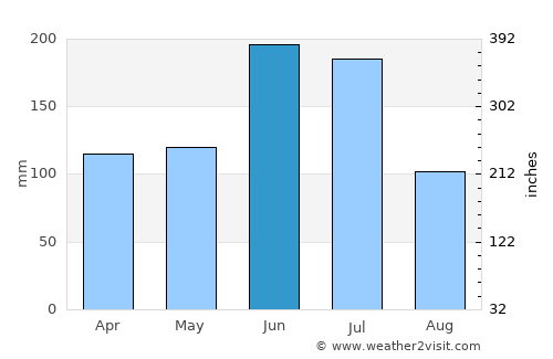 Kamogata average rain in June