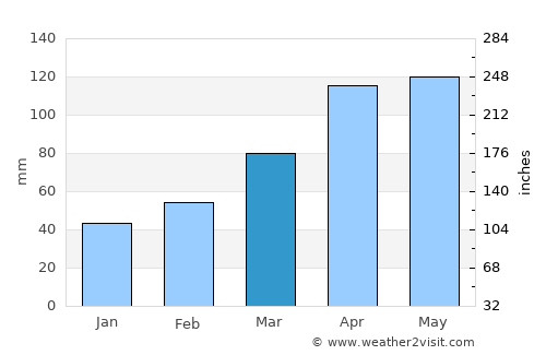 Kamogata average rain in March