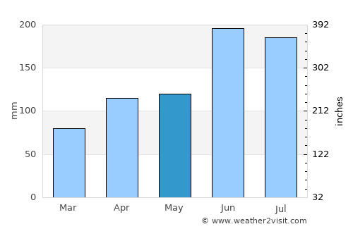 Kamogata average rain in May