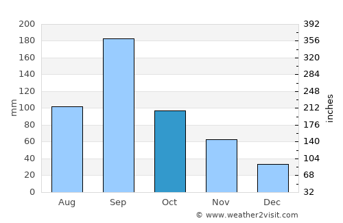 Kamogata average rain in October