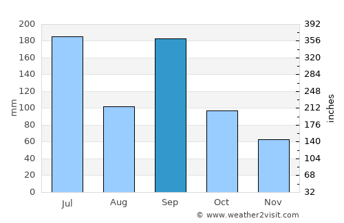 Kamogata average rain in September