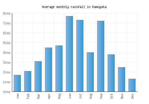 Kamogata monthly rainfall chart (inches)