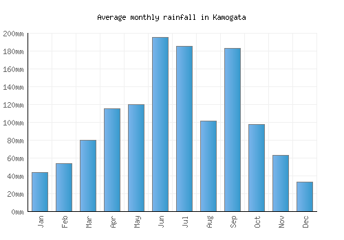 Kamogata monthly rainfall chart (mm)