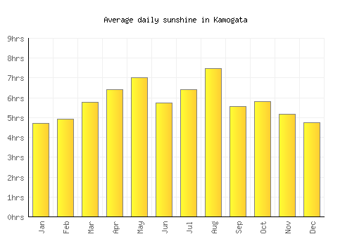 Kamogata average daily sunshine chart