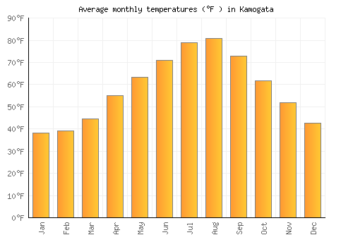 Kamogata average temperature chart (Fahrenheit)