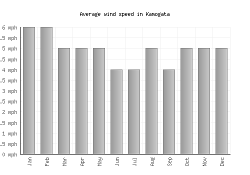 Kamogata average winspeed by month (mph)