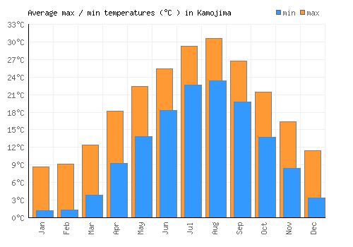 Kamojima average minimum / maximum temperatures (Celsius)