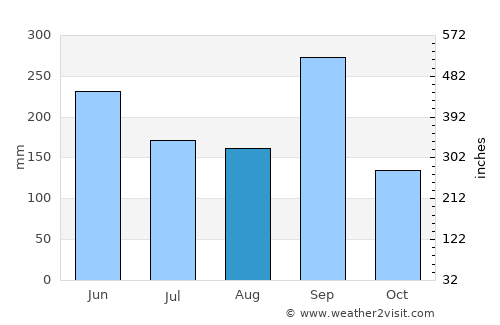 Kamojima average rain in August