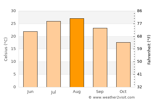 Kamojima average temperature in August