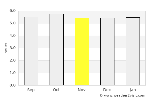 Kamojima average rain in November