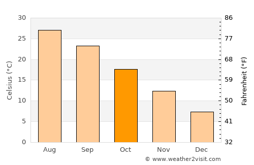 Kamojima average temperature in October