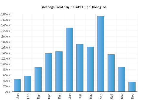 Kamojima monthly rainfall chart (mm)