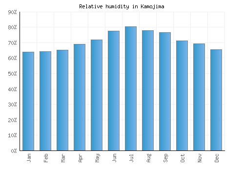 Kamojima relative humidity averages
