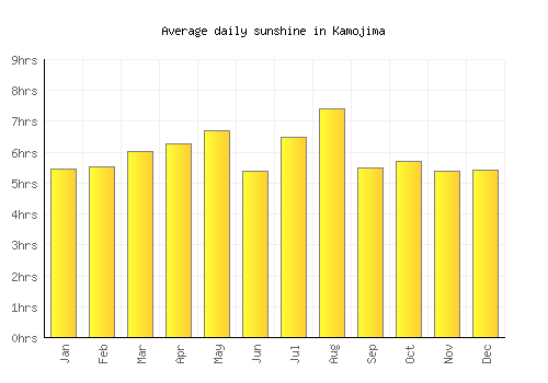 Kamojima average daily sunshine chart