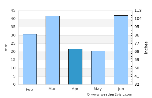 Kamoke average rain in April