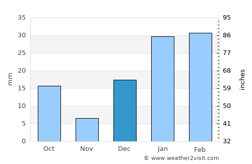 Kamoke average rain in December