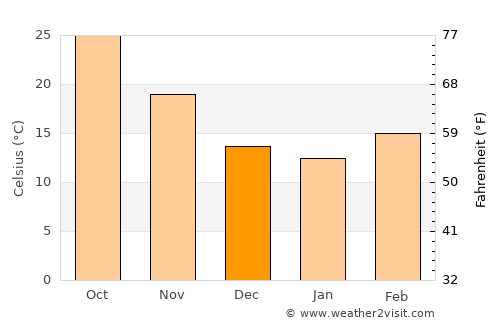 Kamoke average temperature in December