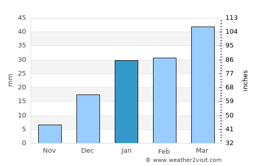Kamoke average rain in January