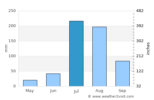 Kamoke average rain in July