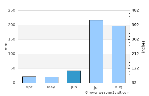 Kamoke average rain in June