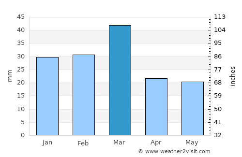 Kamoke average rain in March