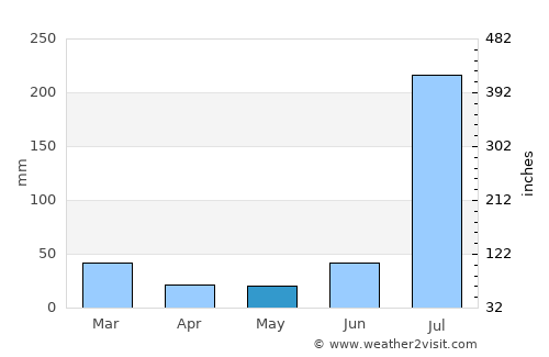Kamoke average rain in May