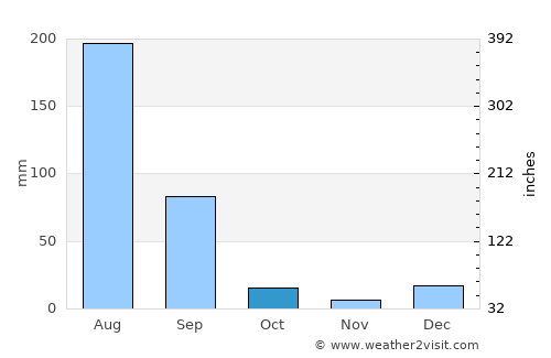Kamoke average rain in October
