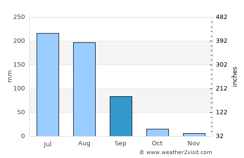 Kamoke average rain in September