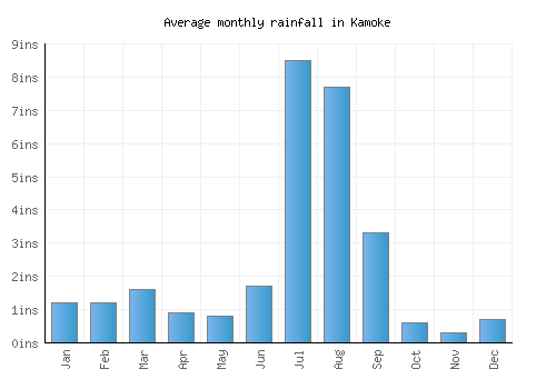 Kamoke monthly rainfall chart (inches)