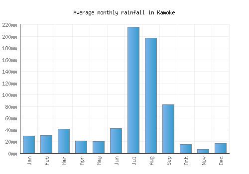 Kamoke monthly rainfall chart (mm)