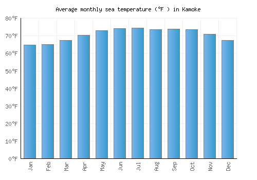 Kamoke average sea temperature chart (Fahrenheit)