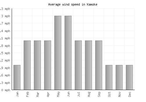 Kamoke average winspeed by month (mph)