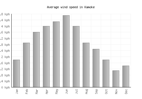 Kamoke average winspeed by month (km/h)