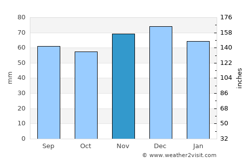 Kamp-Lintfort average rain in November